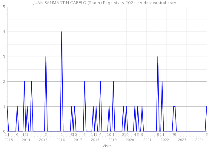 JUAN SANMARTIN CABELO (Spain) Page visits 2024 