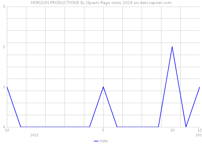 HORIZON PRODUCTIONS SL (Spain) Page visits 2024 