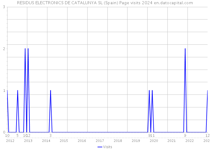 RESIDUS ELECTRONICS DE CATALUNYA SL (Spain) Page visits 2024 