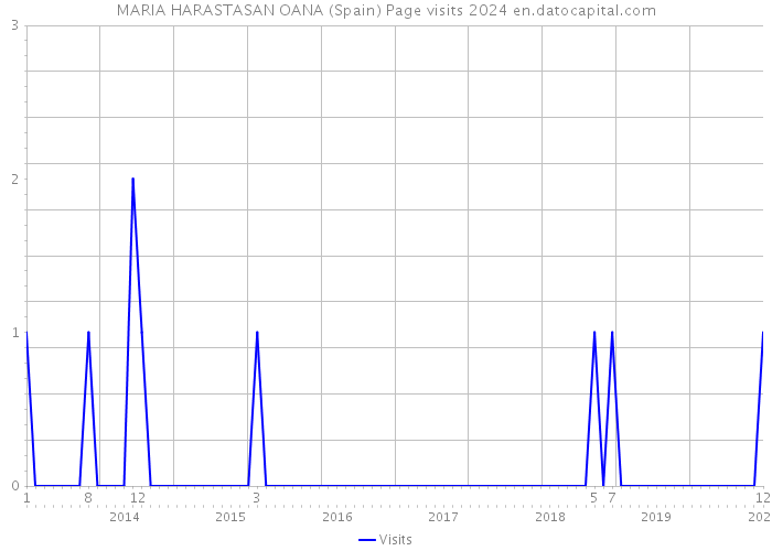 MARIA HARASTASAN OANA (Spain) Page visits 2024 