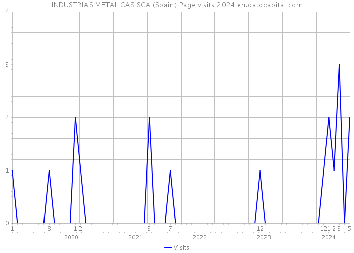 INDUSTRIAS METALICAS SCA (Spain) Page visits 2024 