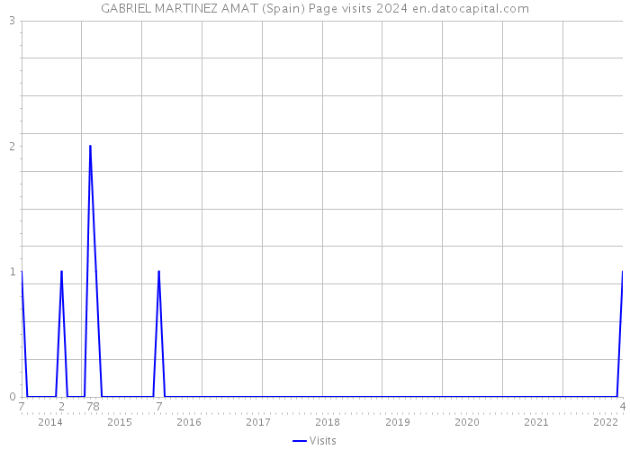 GABRIEL MARTINEZ AMAT (Spain) Page visits 2024 