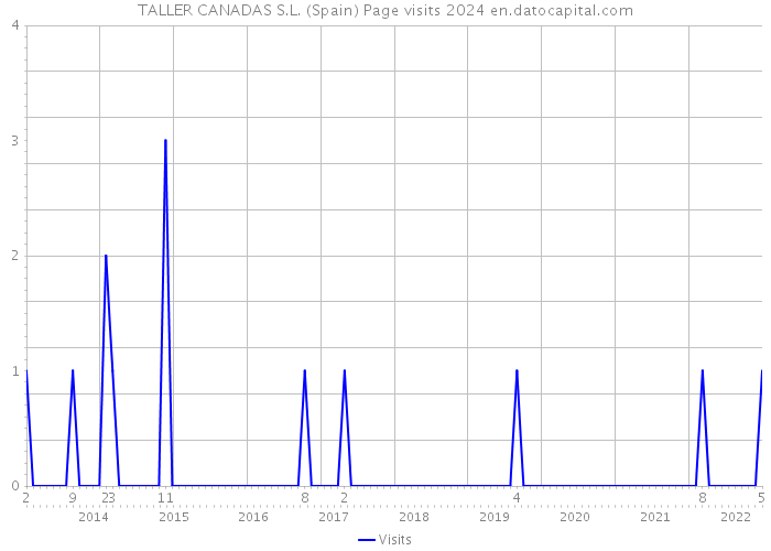 TALLER CANADAS S.L. (Spain) Page visits 2024 