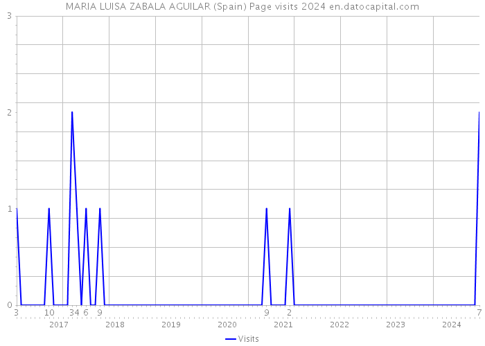 MARIA LUISA ZABALA AGUILAR (Spain) Page visits 2024 