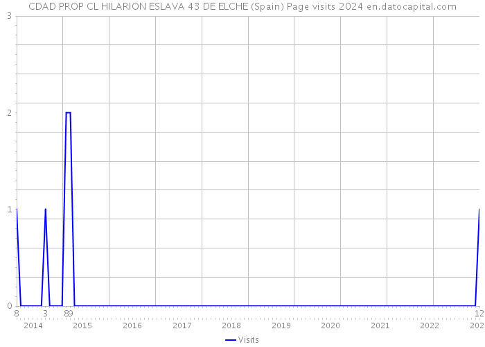 CDAD PROP CL HILARION ESLAVA 43 DE ELCHE (Spain) Page visits 2024 