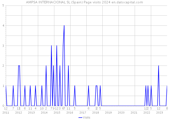 AMPSA INTERNACIONAL SL (Spain) Page visits 2024 
