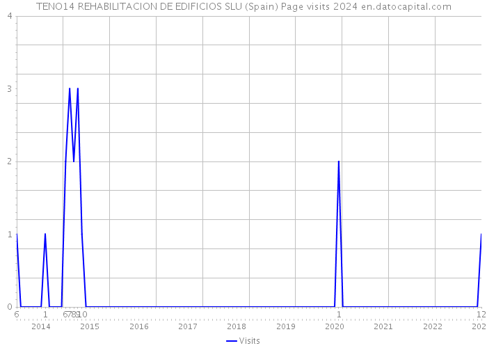TENO14 REHABILITACION DE EDIFICIOS SLU (Spain) Page visits 2024 
