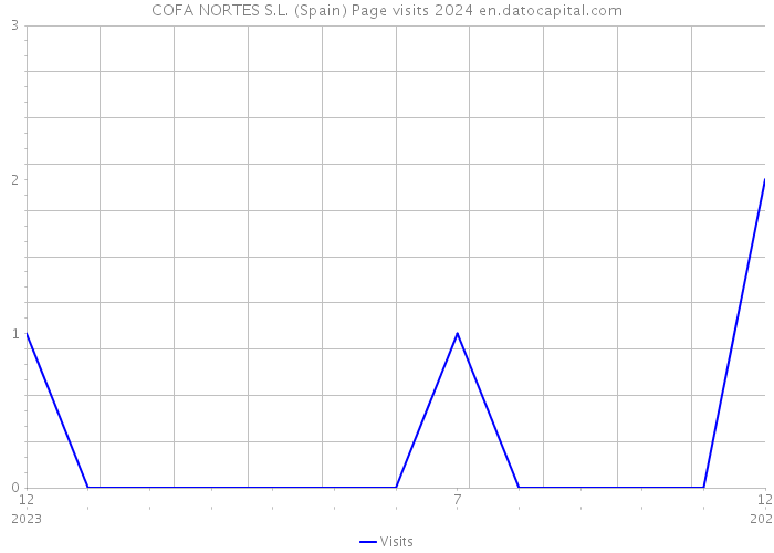 COFA NORTES S.L. (Spain) Page visits 2024 