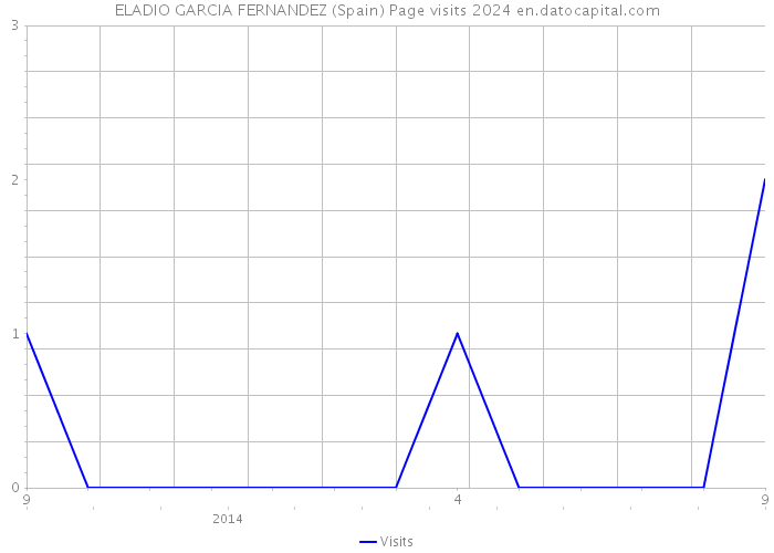 ELADIO GARCIA FERNANDEZ (Spain) Page visits 2024 