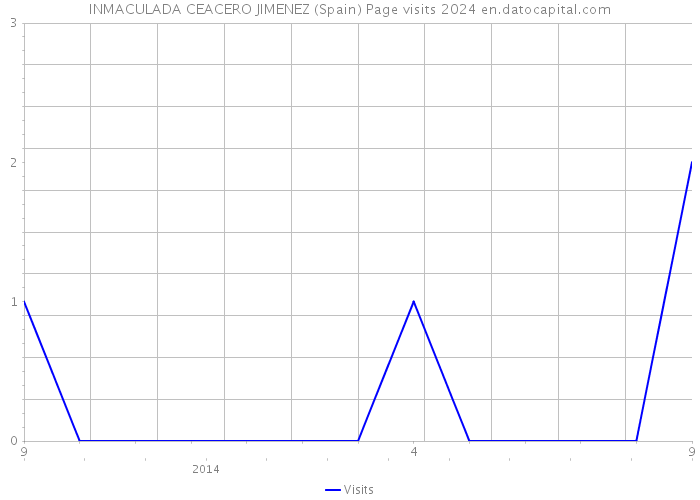 INMACULADA CEACERO JIMENEZ (Spain) Page visits 2024 
