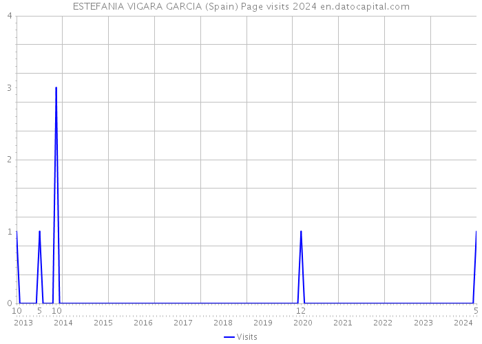 ESTEFANIA VIGARA GARCIA (Spain) Page visits 2024 