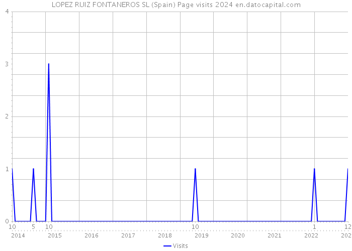 LOPEZ RUIZ FONTANEROS SL (Spain) Page visits 2024 