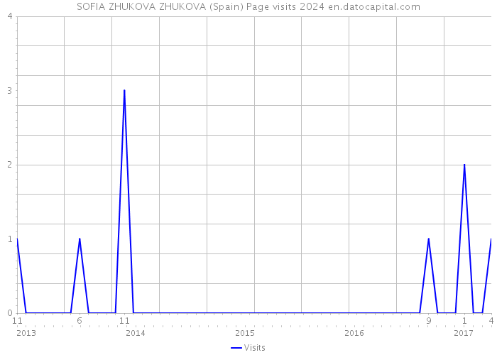 SOFIA ZHUKOVA ZHUKOVA (Spain) Page visits 2024 