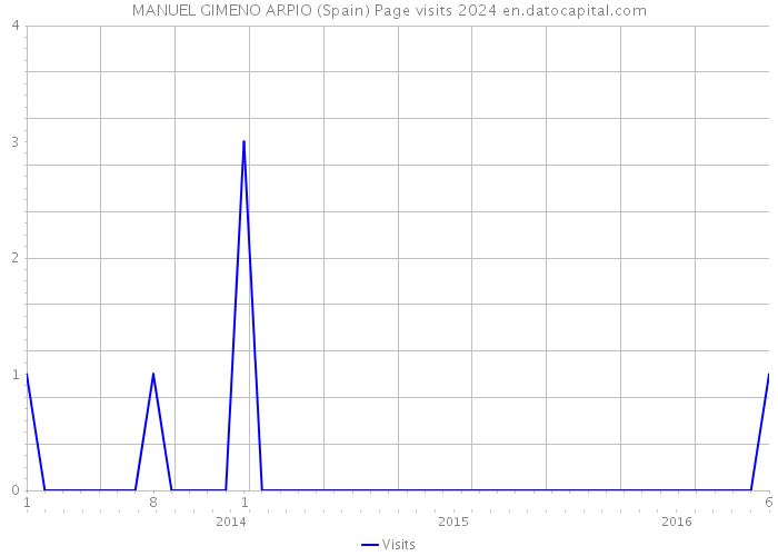 MANUEL GIMENO ARPIO (Spain) Page visits 2024 