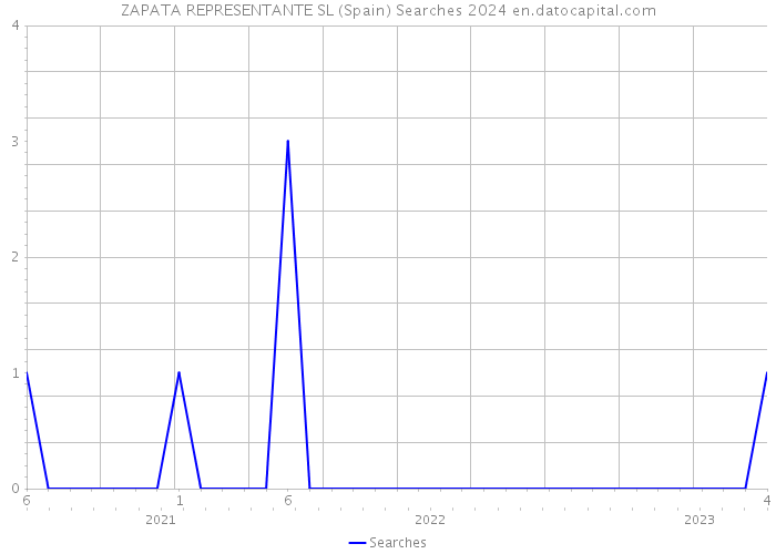 ZAPATA REPRESENTANTE SL (Spain) Searches 2024 