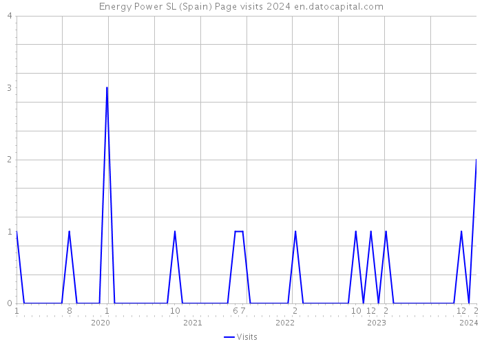 Energy Power SL (Spain) Page visits 2024 