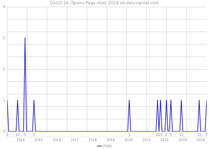 DAGO SA (Spain) Page visits 2024 