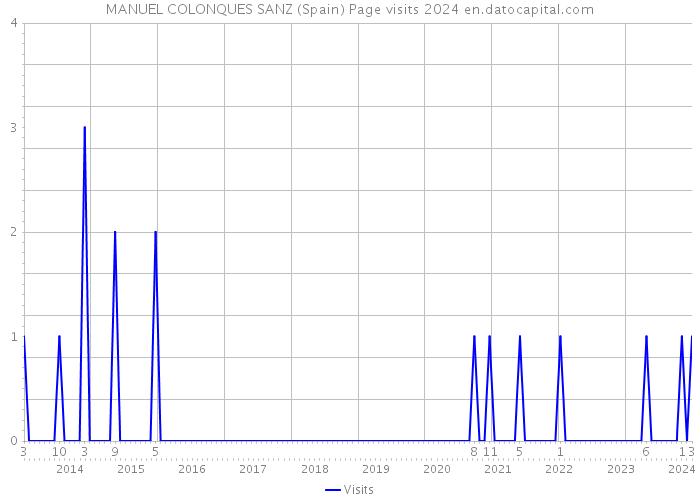MANUEL COLONQUES SANZ (Spain) Page visits 2024 