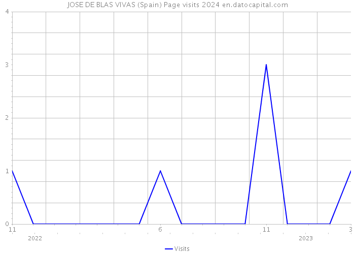 JOSE DE BLAS VIVAS (Spain) Page visits 2024 