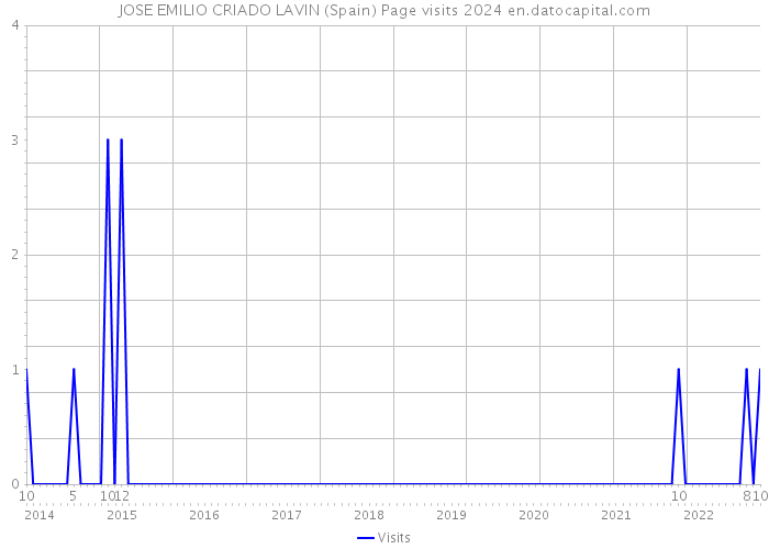 JOSE EMILIO CRIADO LAVIN (Spain) Page visits 2024 