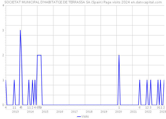 SOCIETAT MUNICIPAL D'HABITATGE DE TERRASSA SA (Spain) Page visits 2024 