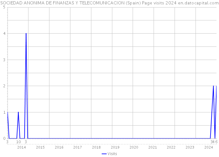 SOCIEDAD ANONIMA DE FINANZAS Y TELECOMUNICACION (Spain) Page visits 2024 