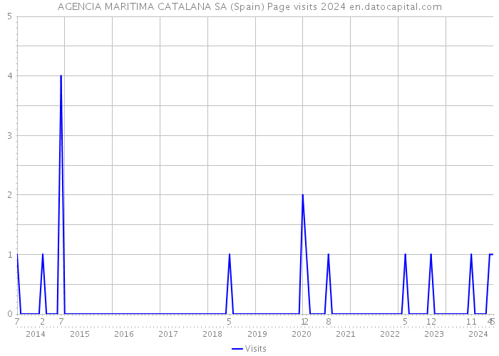 AGENCIA MARITIMA CATALANA SA (Spain) Page visits 2024 