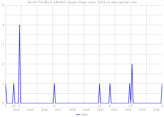 SILVIA FAGELLA JURADO (Spain) Page visits 2024 