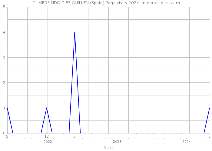 GUMERSINDO DIEZ GUILLEN (Spain) Page visits 2024 