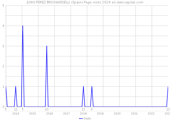 JUAN PEREZ BRIGNARDELLI (Spain) Page visits 2024 