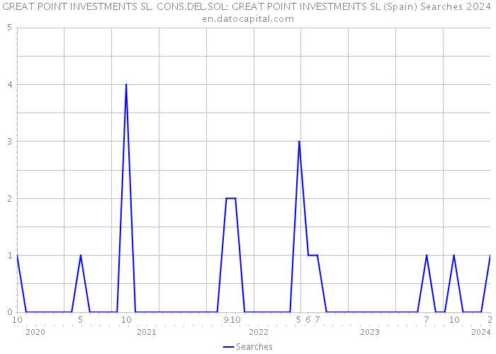 GREAT POINT INVESTMENTS SL. CONS.DEL.SOL: GREAT POINT INVESTMENTS SL (Spain) Searches 2024 