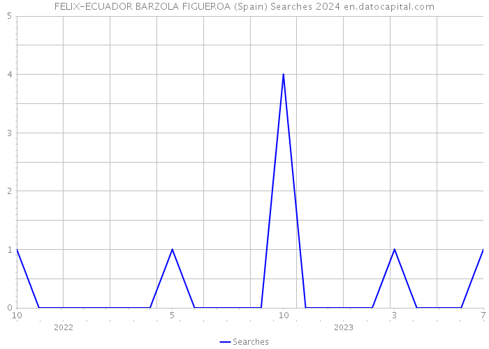 FELIX-ECUADOR BARZOLA FIGUEROA (Spain) Searches 2024 