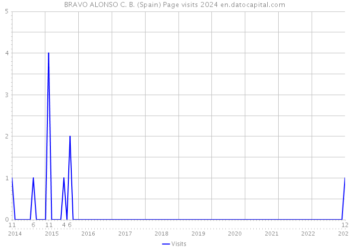BRAVO ALONSO C. B. (Spain) Page visits 2024 