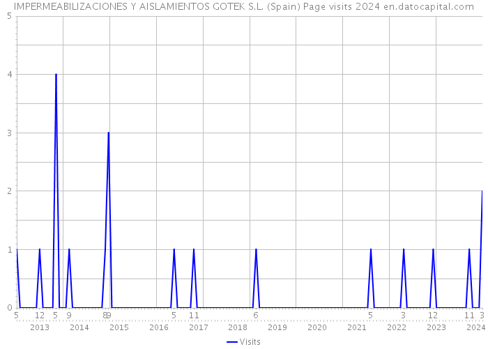 IMPERMEABILIZACIONES Y AISLAMIENTOS GOTEK S.L. (Spain) Page visits 2024 