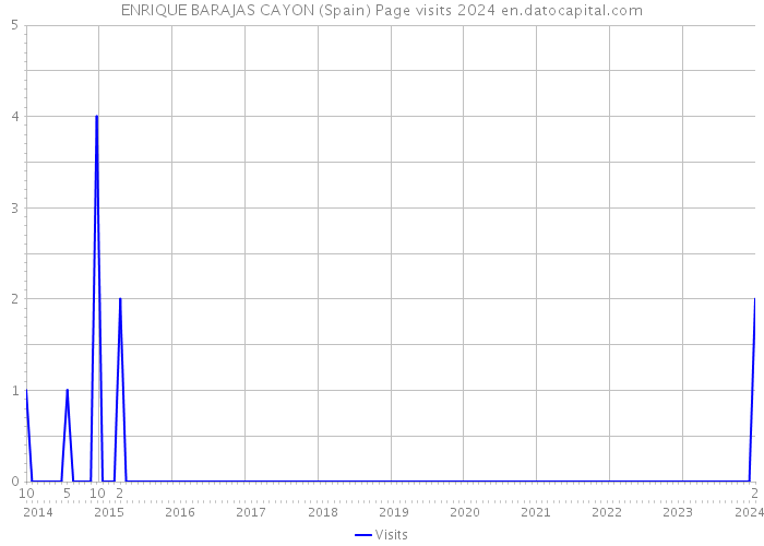 ENRIQUE BARAJAS CAYON (Spain) Page visits 2024 