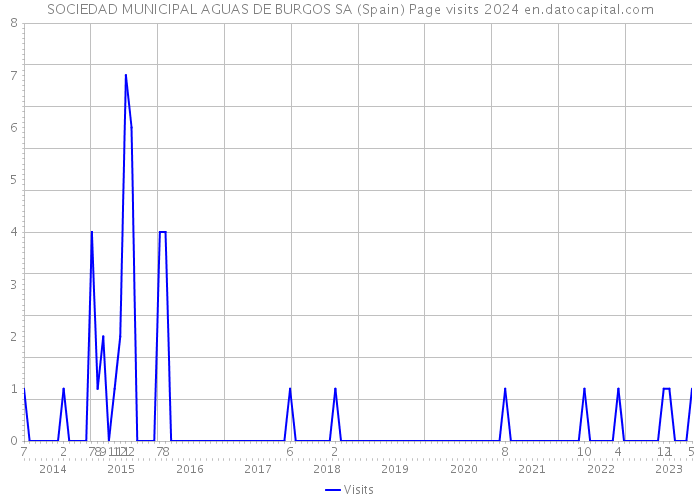 SOCIEDAD MUNICIPAL AGUAS DE BURGOS SA (Spain) Page visits 2024 