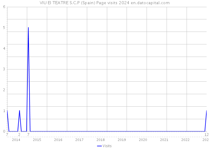 VIU El TEATRE S.C.P (Spain) Page visits 2024 