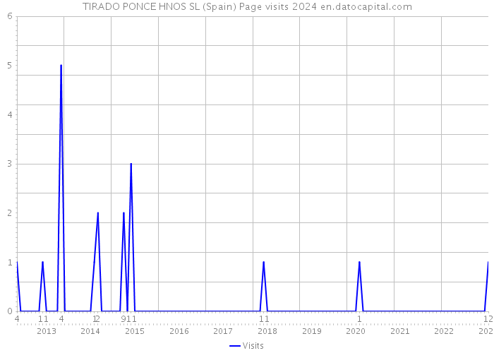 TIRADO PONCE HNOS SL (Spain) Page visits 2024 