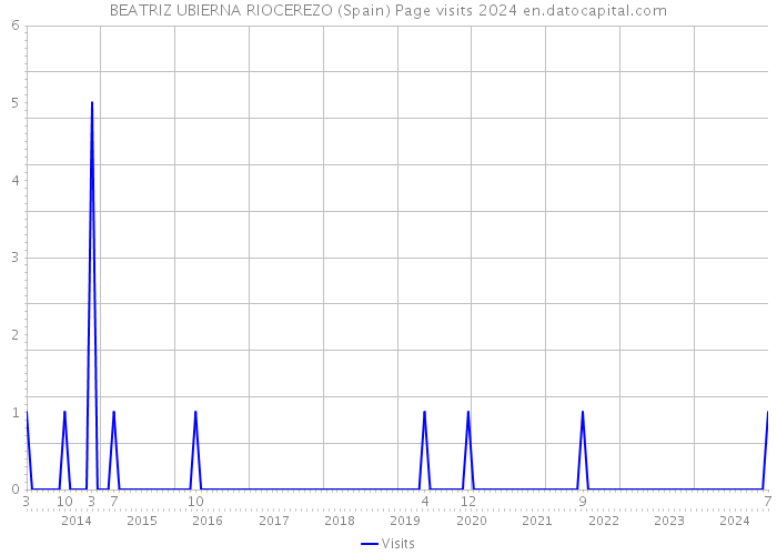 BEATRIZ UBIERNA RIOCEREZO (Spain) Page visits 2024 