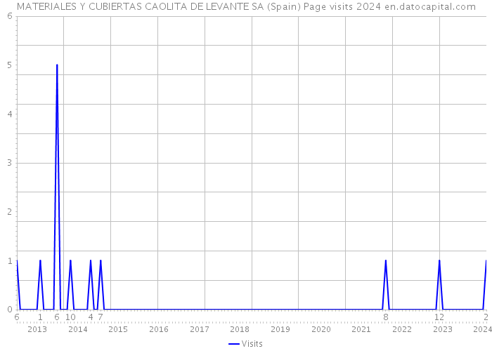 MATERIALES Y CUBIERTAS CAOLITA DE LEVANTE SA (Spain) Page visits 2024 