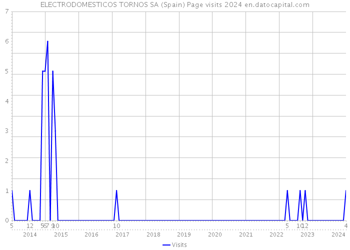 ELECTRODOMESTICOS TORNOS SA (Spain) Page visits 2024 
