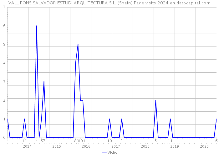 VALL PONS SALVADOR ESTUDI ARQUITECTURA S.L. (Spain) Page visits 2024 
