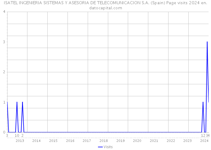 ISATEL INGENIERIA SISTEMAS Y ASESORIA DE TELECOMUNICACION S.A. (Spain) Page visits 2024 