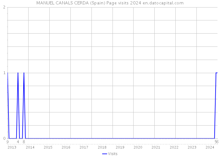 MANUEL CANALS CERDA (Spain) Page visits 2024 