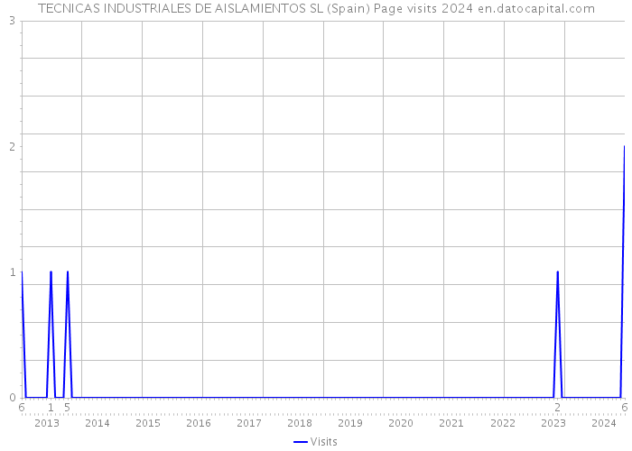 TECNICAS INDUSTRIALES DE AISLAMIENTOS SL (Spain) Page visits 2024 