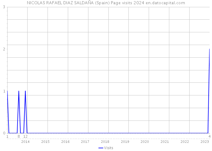 NICOLAS RAFAEL DIAZ SALDAÑA (Spain) Page visits 2024 