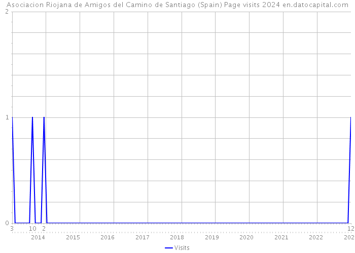 Asociacion Riojana de Amigos del Camino de Santiago (Spain) Page visits 2024 