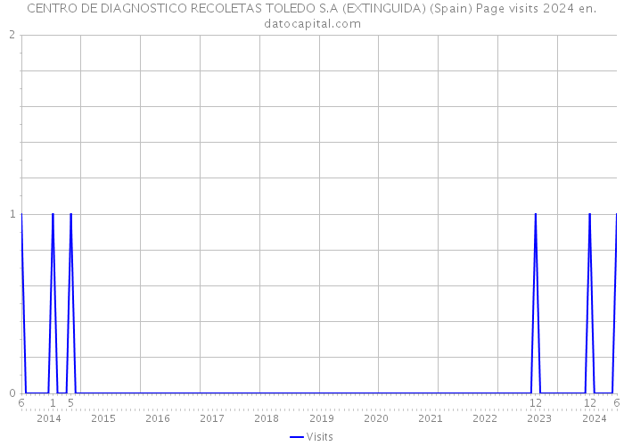 CENTRO DE DIAGNOSTICO RECOLETAS TOLEDO S.A (EXTINGUIDA) (Spain) Page visits 2024 