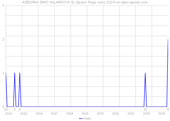 ASESORIA SIMO VILLARROYA SL (Spain) Page visits 2024 