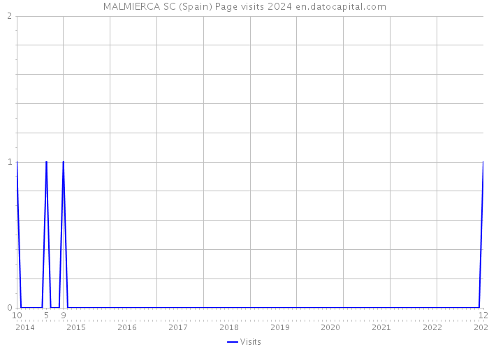 MALMIERCA SC (Spain) Page visits 2024 